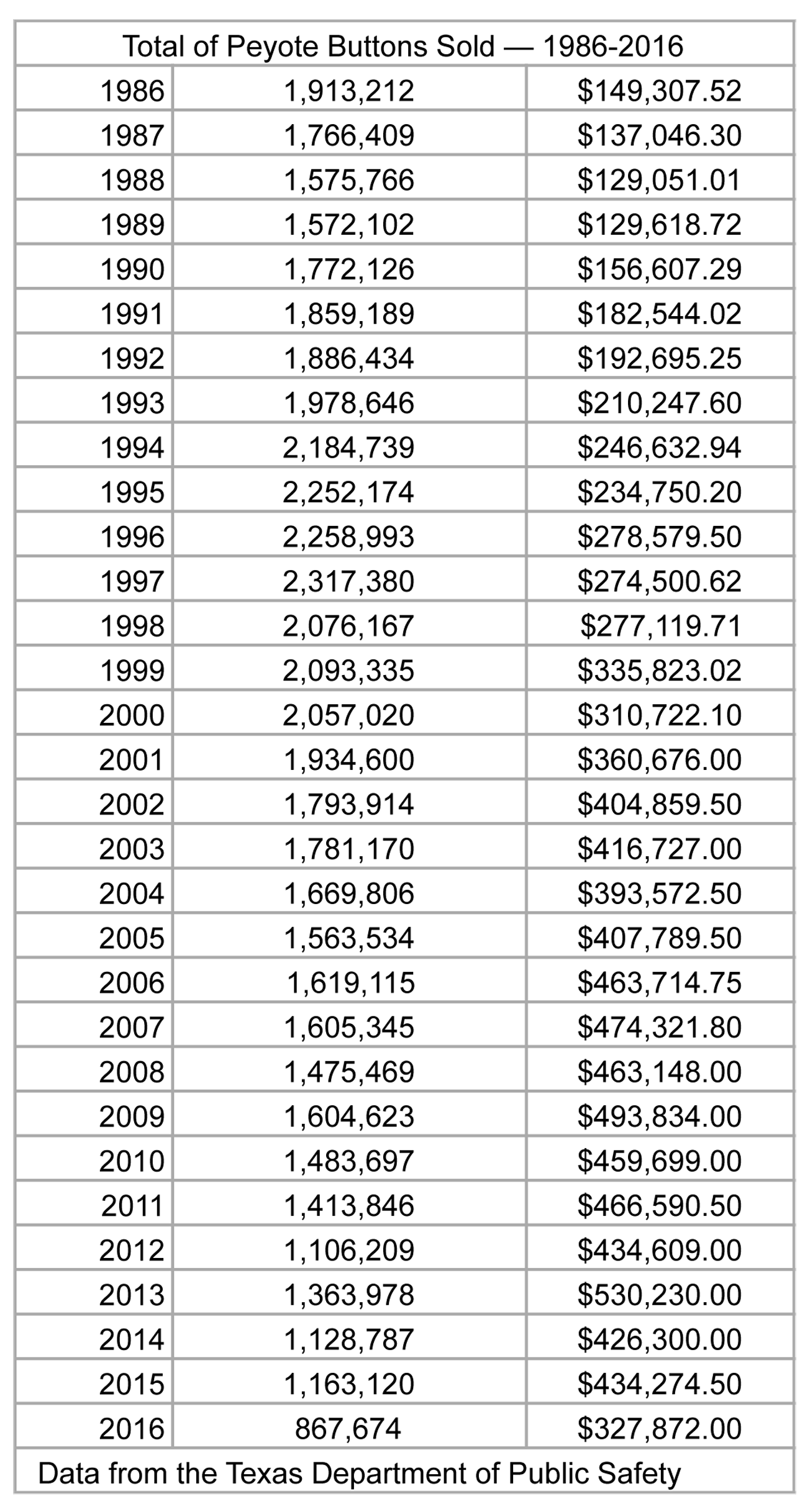 Peyote sales 1986--2016