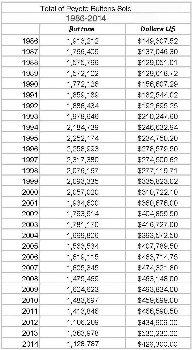 Peyote Sales 1986-2014